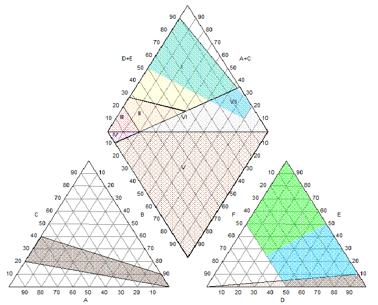 Grafik des Piperdiagramms
